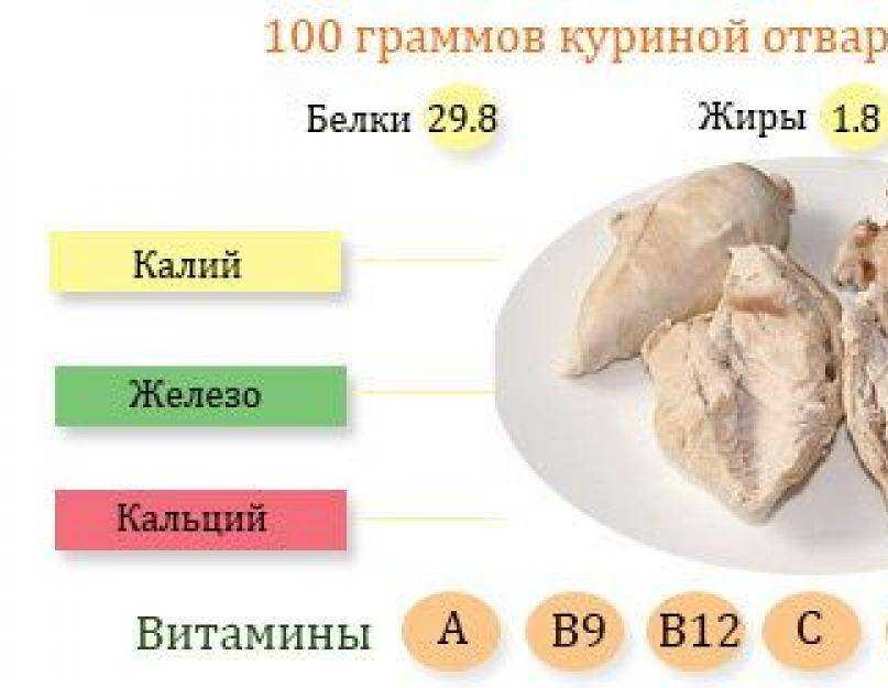 Куриная диета для похудения: эффективные меню - похудейкина