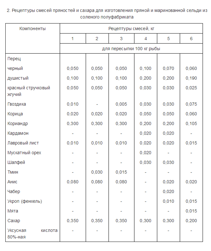 Засолка рыбы пропорции соли и сахара