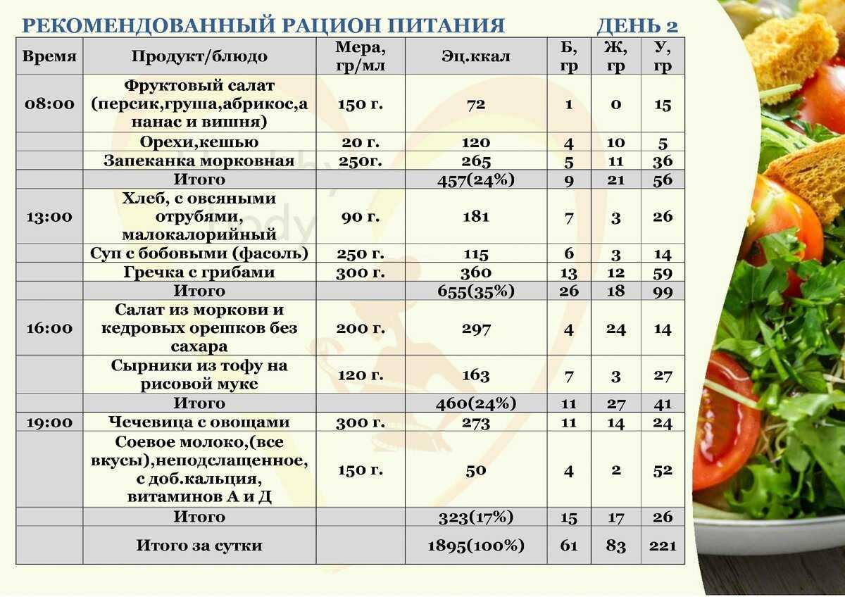 Экономное меню на неделю