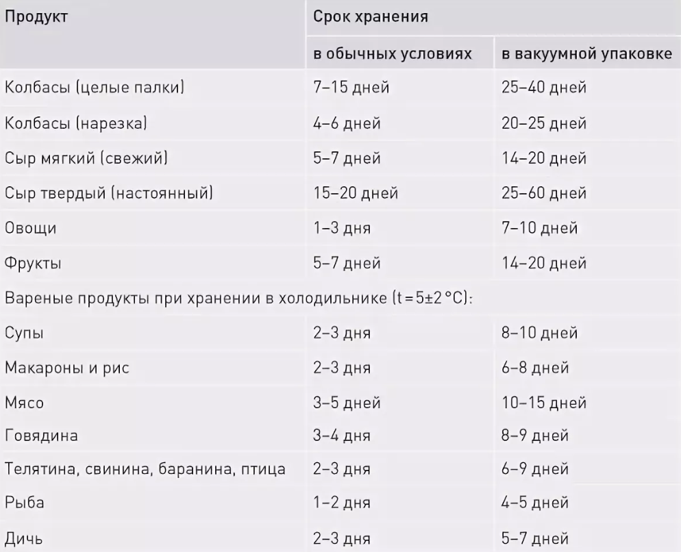 Сколько времени можно держать. Таблица хранения продуктов в вакуумной упаковке сроки хранения. Мясо в вакууме срок хранения в холодильнике в вакууме. Сыр в вакуумной упаковке срок хранения без холодильника. Срок хранения в вакуумной упаковке.