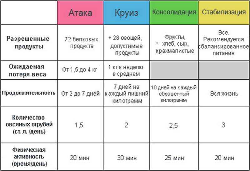 Диета дюкана примерное меню на каждый день недели