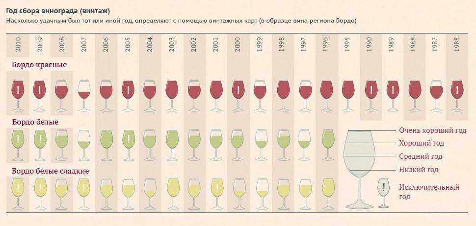 Как определить вино. Классификация винограда для вина. Вино сорта винограда таблица. Таблица сортов винограда со вкусом. Классификация красного вина.