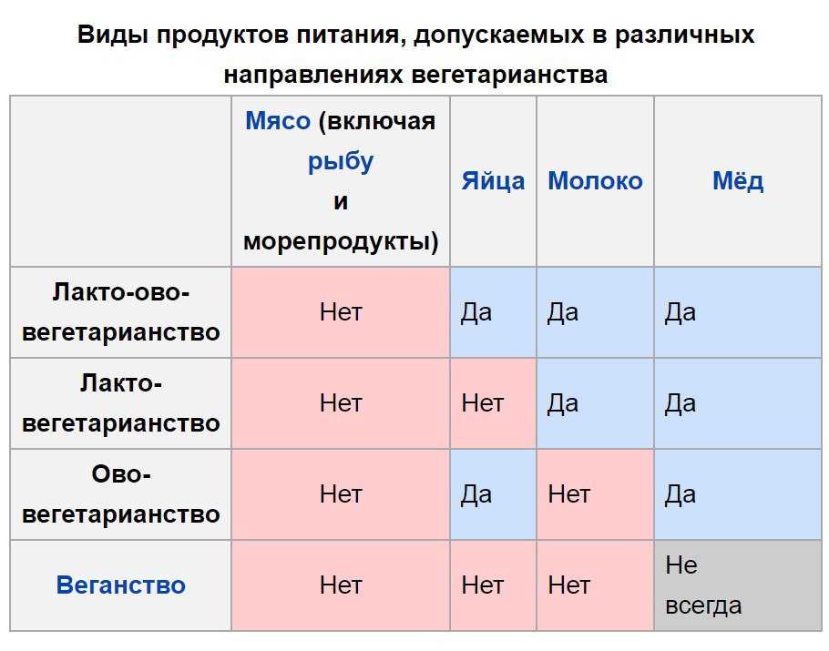 Вегетарианство и рак