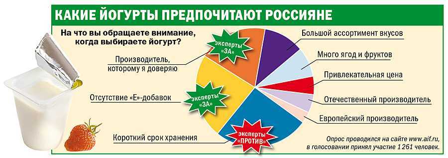 Йогурт – состав, калорийность и полезные свойства