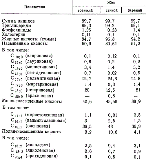 Сколько жира в свином. Говяжий жир состав жирных кислот. Жирнокислотный состав куриного жира. Состав свиного жира таблица. Химический состав животных жиров.