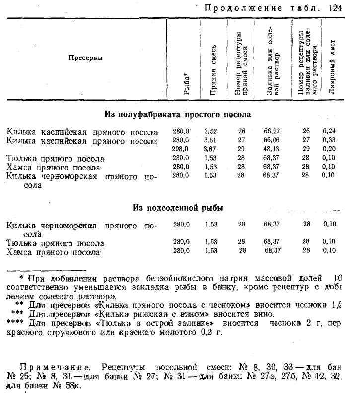 Селедка пряного посола по госту ссср рецепт. Производство пресервов. Нормы закладки по ГОСТ рыбы в консервах. ГОСТ на рыбу пряного посола. Нормы отходов и потерь при производстве рыбных консервов.