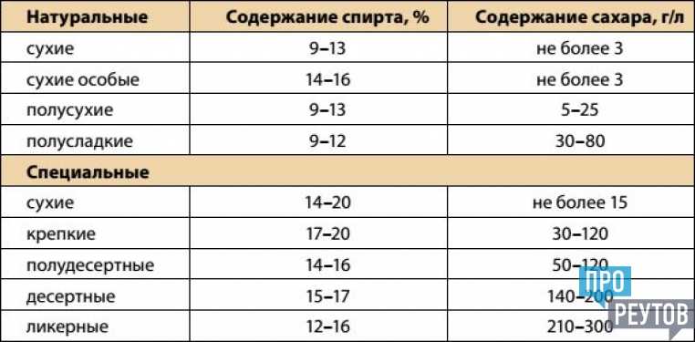 Количество сахара в вине. Содержание сахара в винах таблица. Содержание сахара в вине таблица. Содержание сахара в Винн. Содержание сахара в вине.